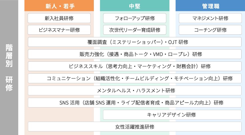 階層別 研修表