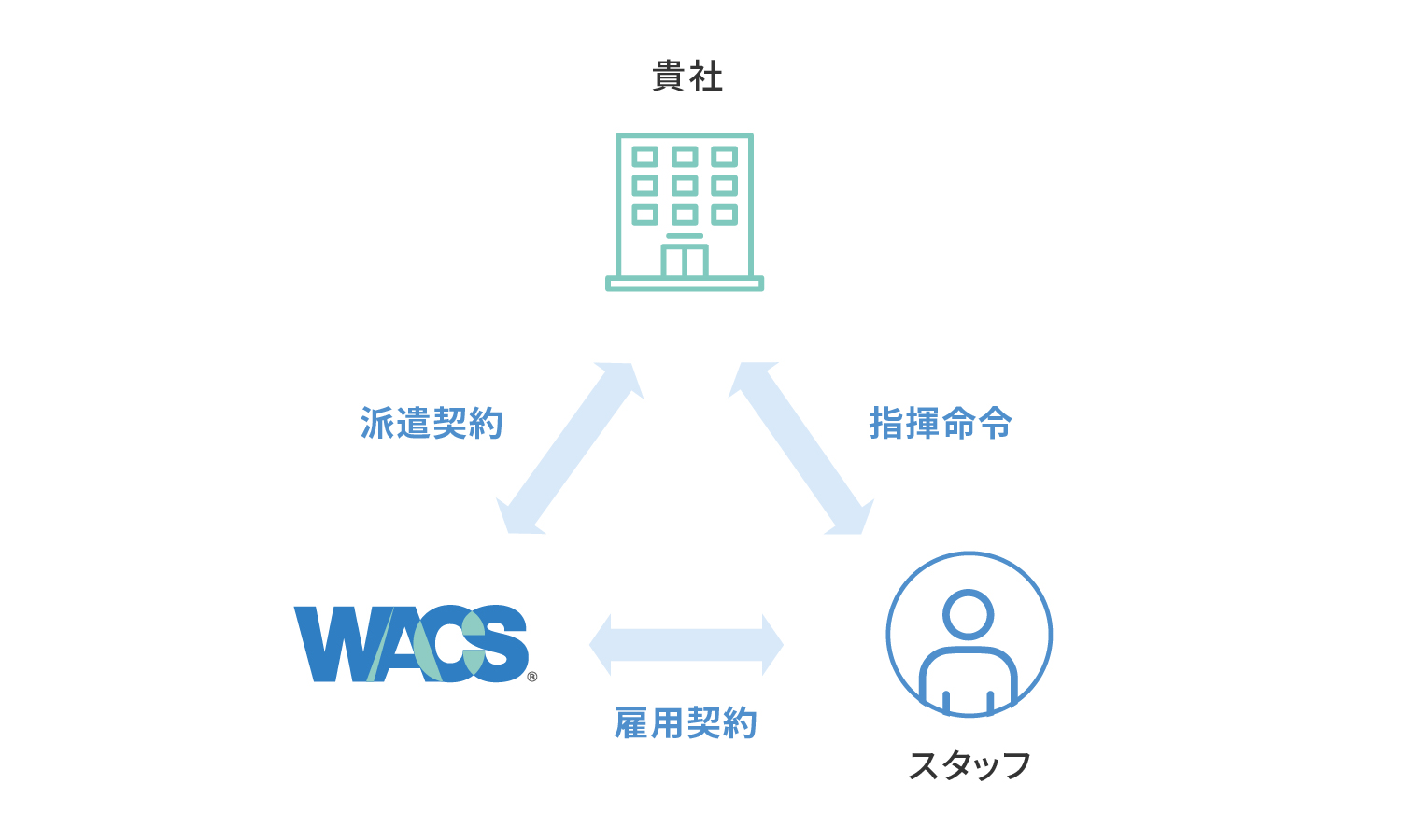 御社と弊社（WACS）の間に派遣契約。弊社（WACS）とスタッフの間に雇用契約。御社とスタッフの間に指揮命令関係。
