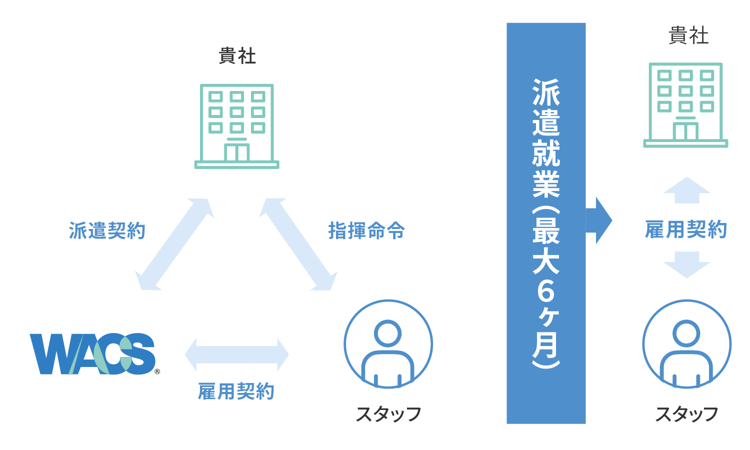 御社と弊社（WACS）の間に派遣契約。弊社（WACS）とスタッフの間に雇用契約。御社とスタッフの間に指揮命令関係。派遣就業（最大6ヶ月）後、御社とスタッフの間で雇用契約。