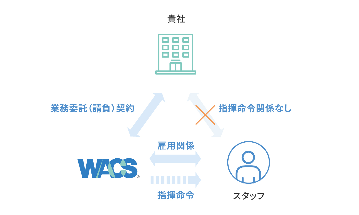 御社からスタッフへの指揮命令関係なし。弊社（WACS）からスタッフへ指揮命令、スタッフと弊社（WACS）の間に雇用関係。御社と弊社（WACS）の間に業務委託（請負）契約