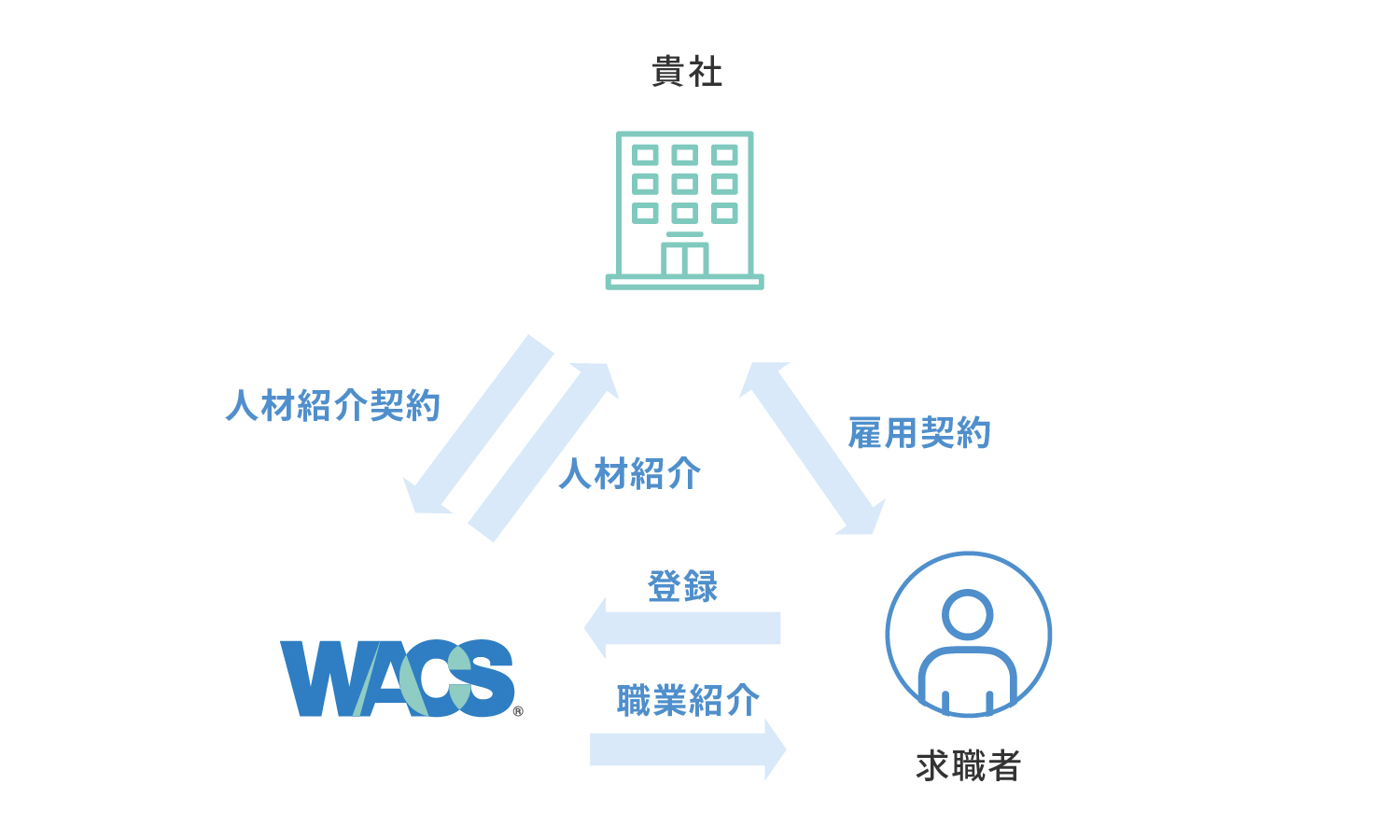御社と弊社（WACS）の間で人材紹介/人材紹介契約。弊社（WACS）とスタッフの間で職業紹介/登録。御社とスタッフの間で雇用契約。